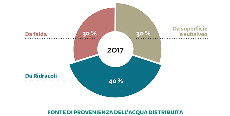 acqua distribuita provenienza